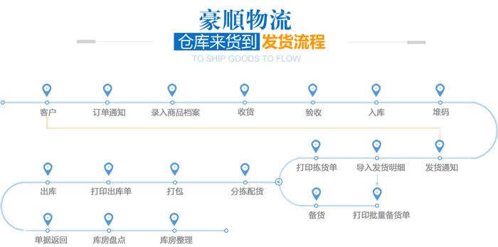 物流發貨流程