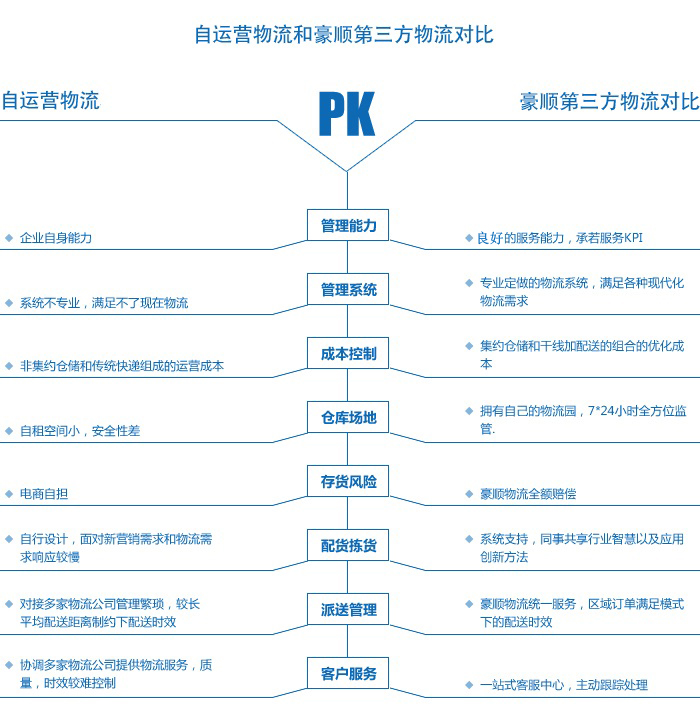 自營物流與第三方物流對比