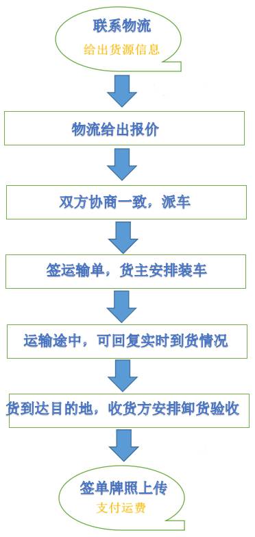 物流運輸流程